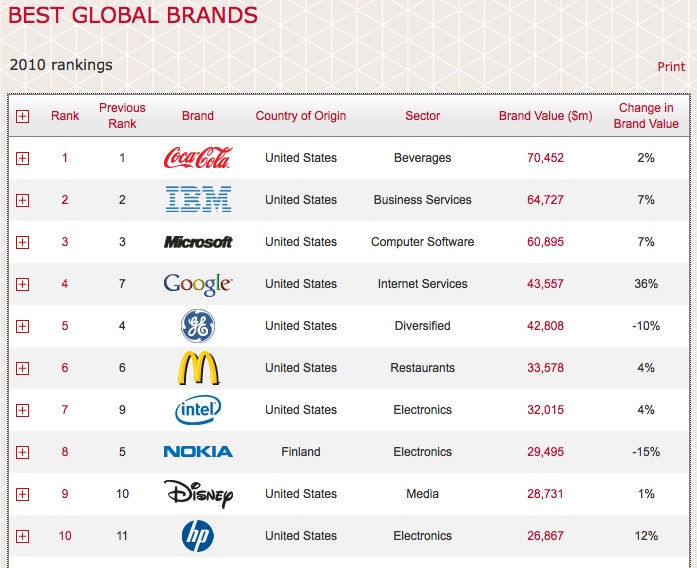 Top world global. Глобал бренд. Топ самых дорогих игровых фирм в мире. TG Global бренд. Top 10 best Global brands.