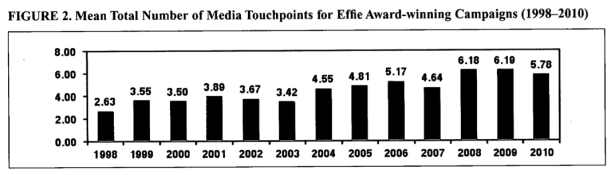 The Number of Touchpoints for a Successful Effie Campaign has Increased