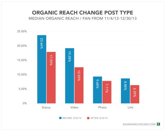 Facebook Drop Organic Reach